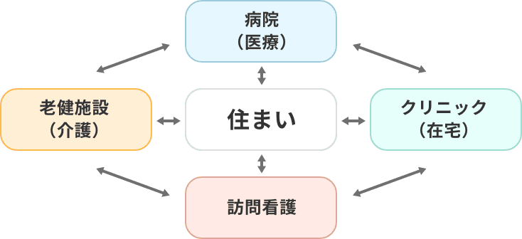 住み慣れた地域で安心・安全な医療の提供します。