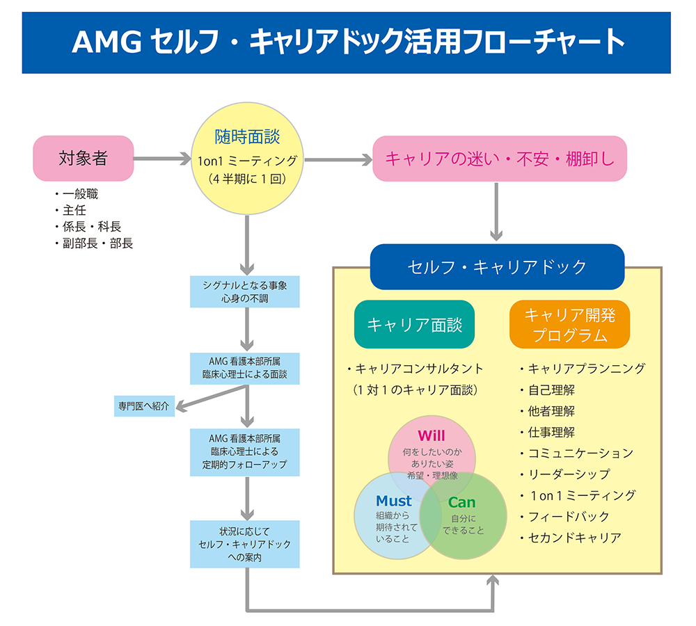 AMGセルフ・キャリアドック活用フローチャート